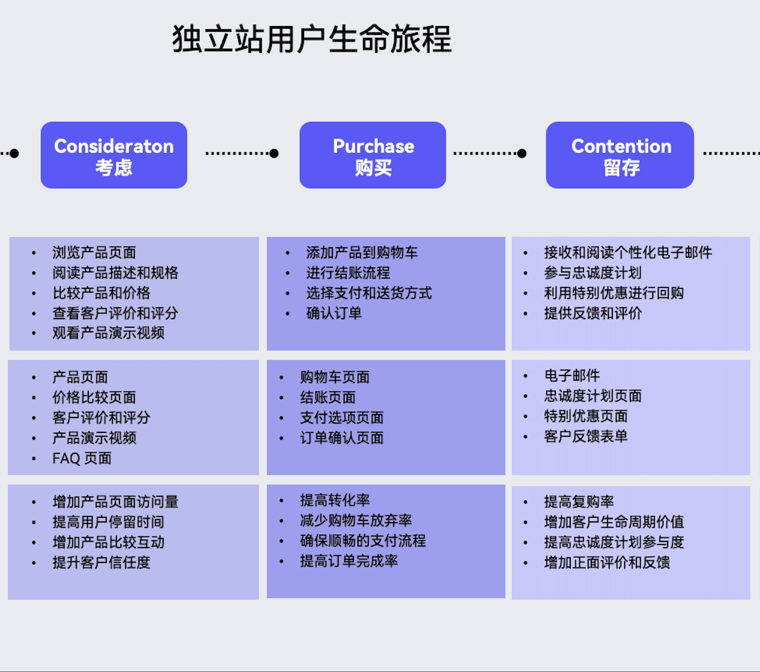 从访客到订单，，，，，，，，跨境自力站流量转化全链路拆解
