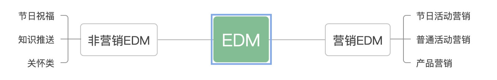 EDM,外洋客户营销,邮件营销,外洋EDM营销,自力站营销,跨境电商营销,自力站平台选哪个好