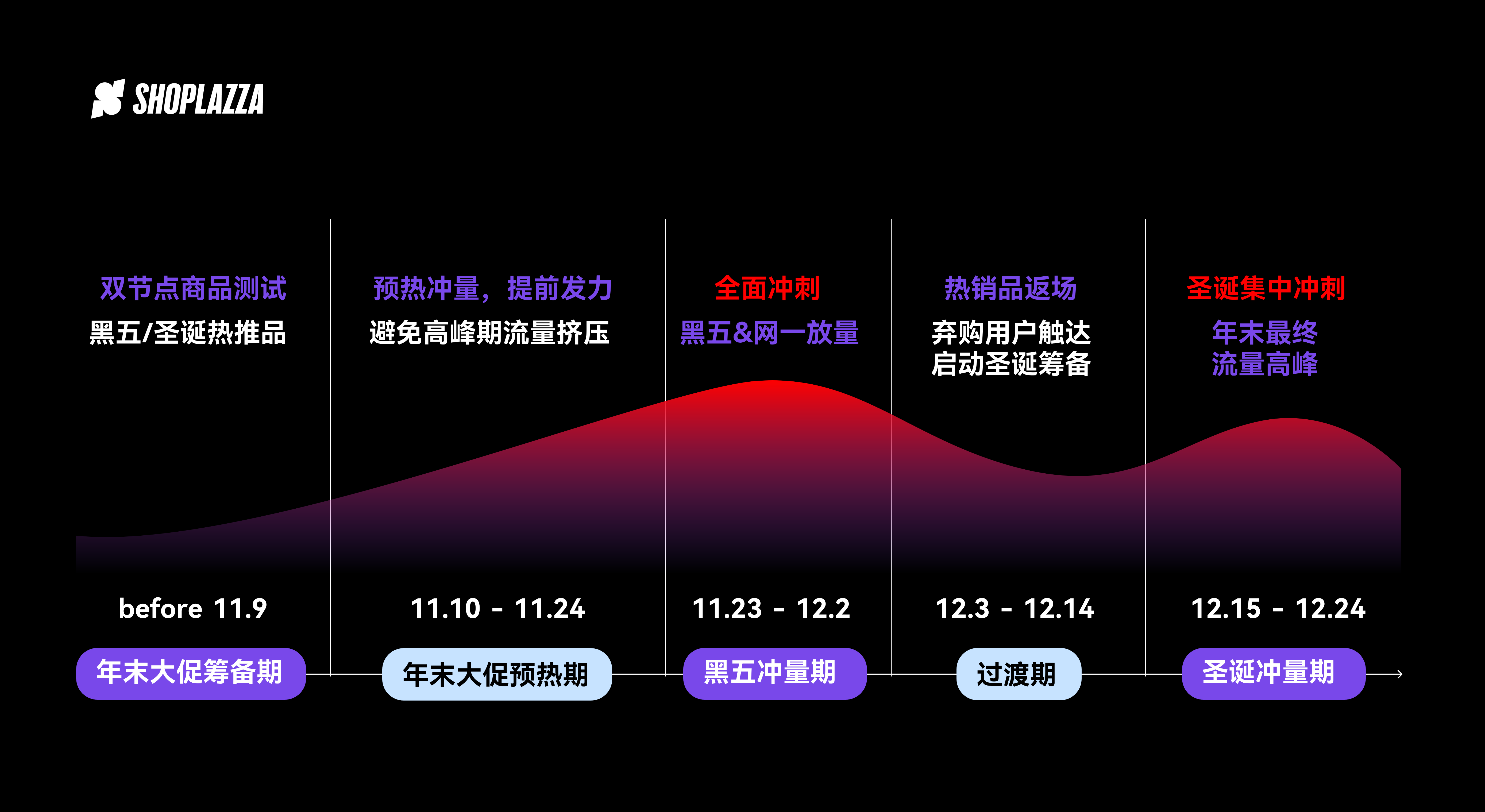黑五营销节奏