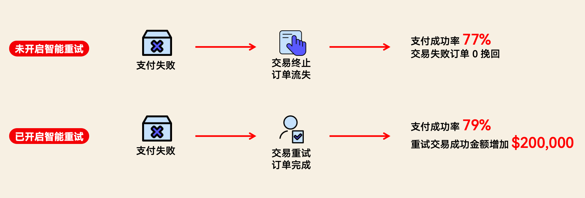 智能重试开启前后比照