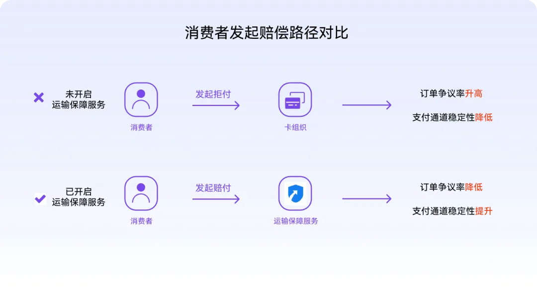 跨境电商运输包管服务赔偿路径