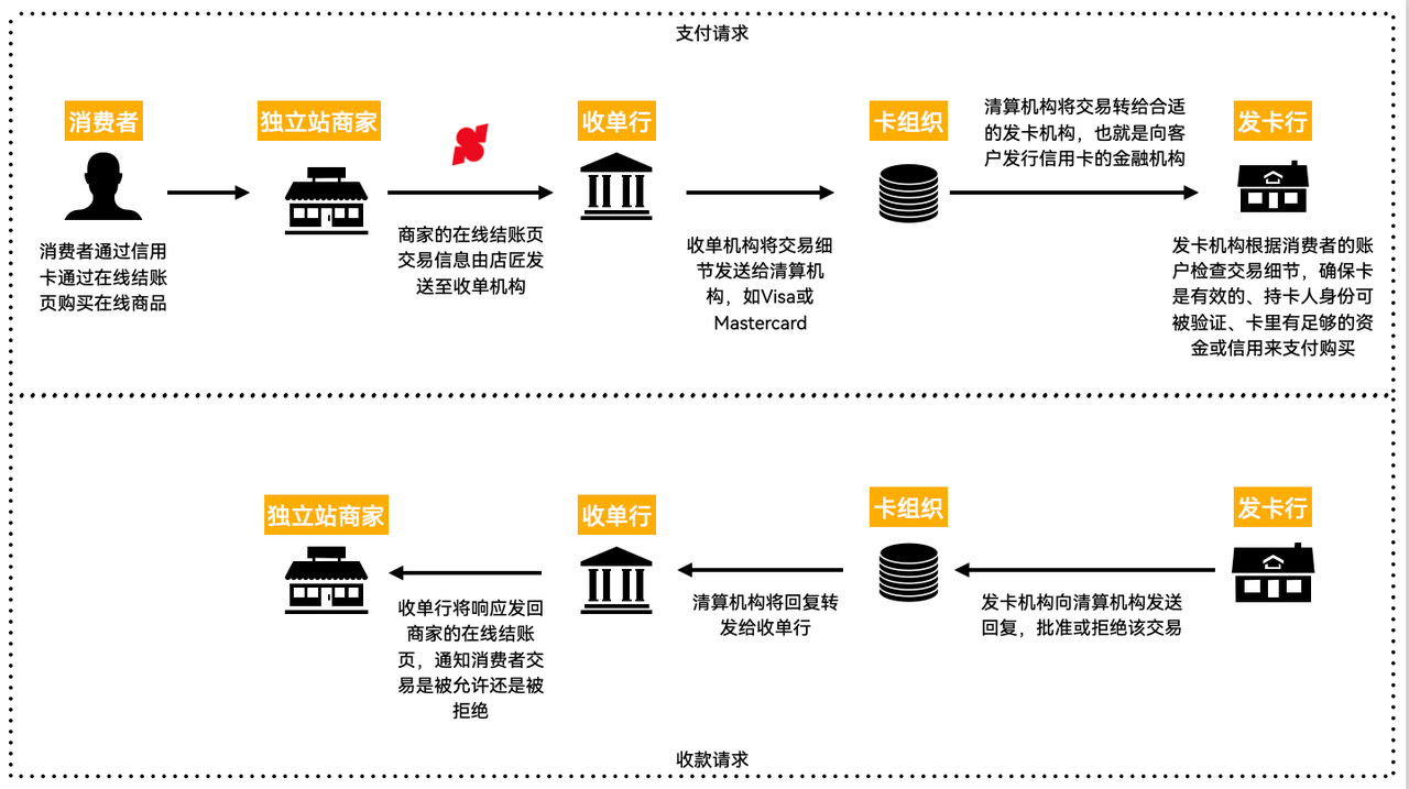 自力站跨境收款流程