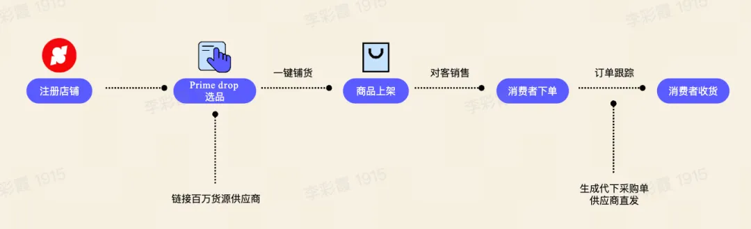 一件代发流程