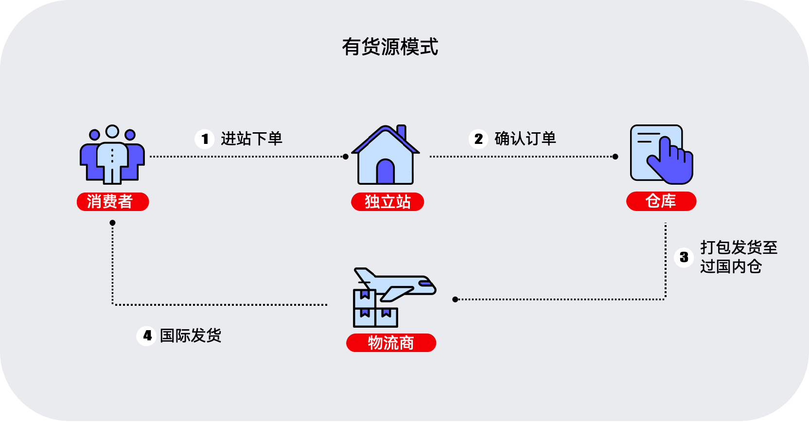 有货源模式
