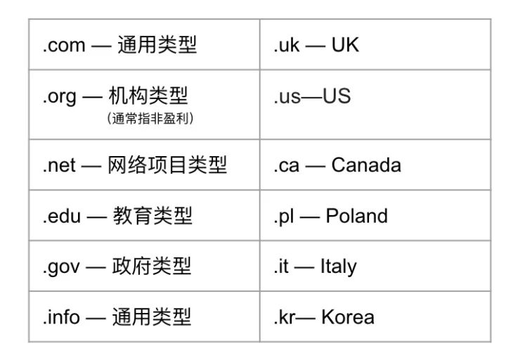 差别类型的域名