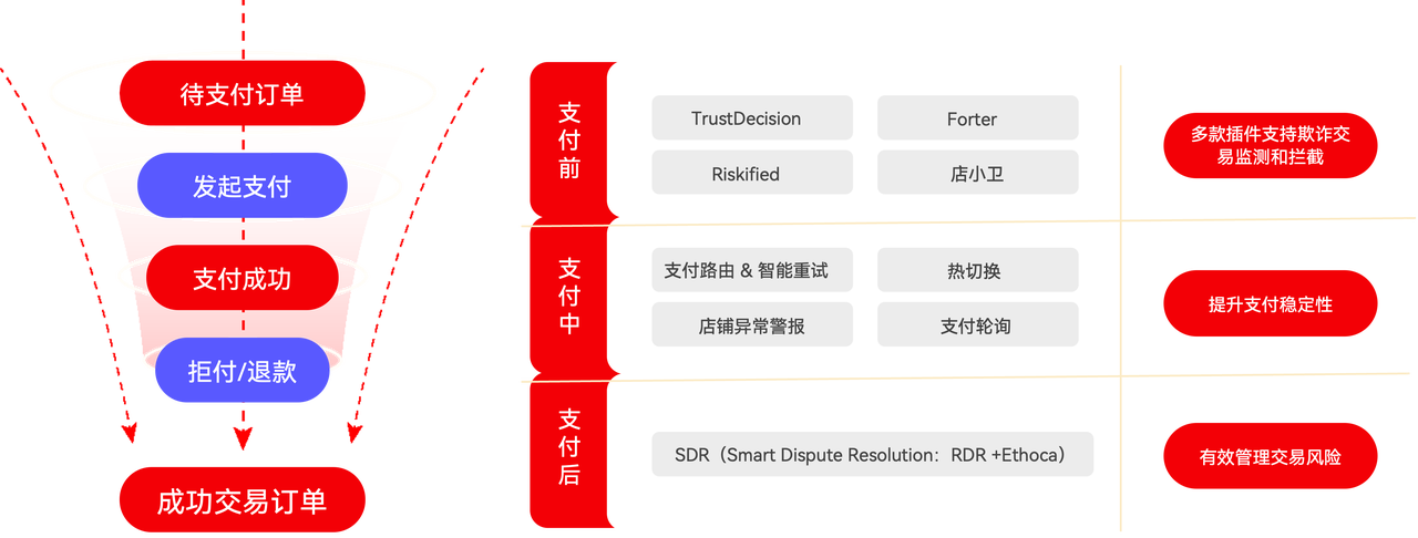 支付无忧解决计划笼罩生意全链路.png