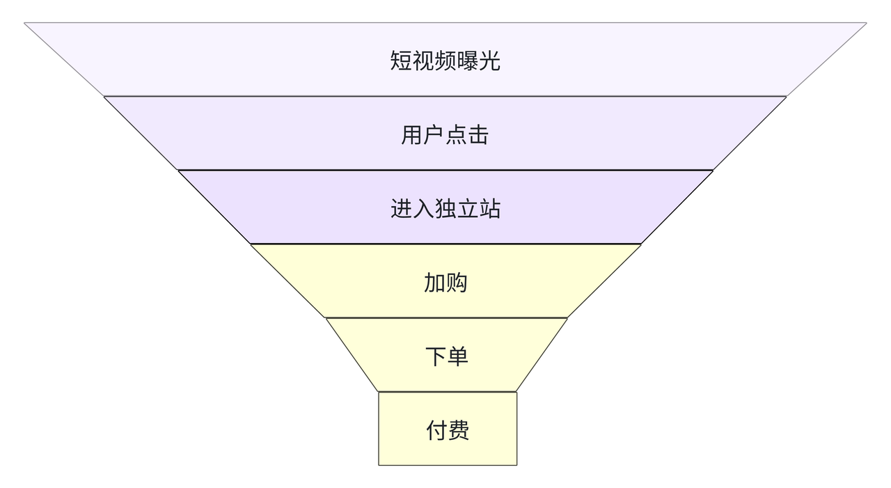 TikTok自力站的开环打法.png