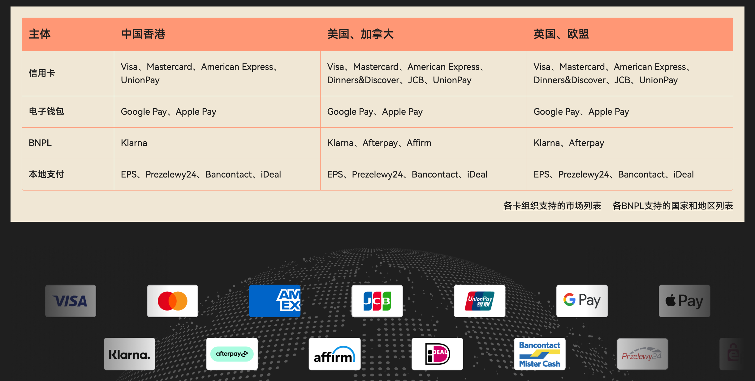 Shoplazza Payments 支持的支付方法