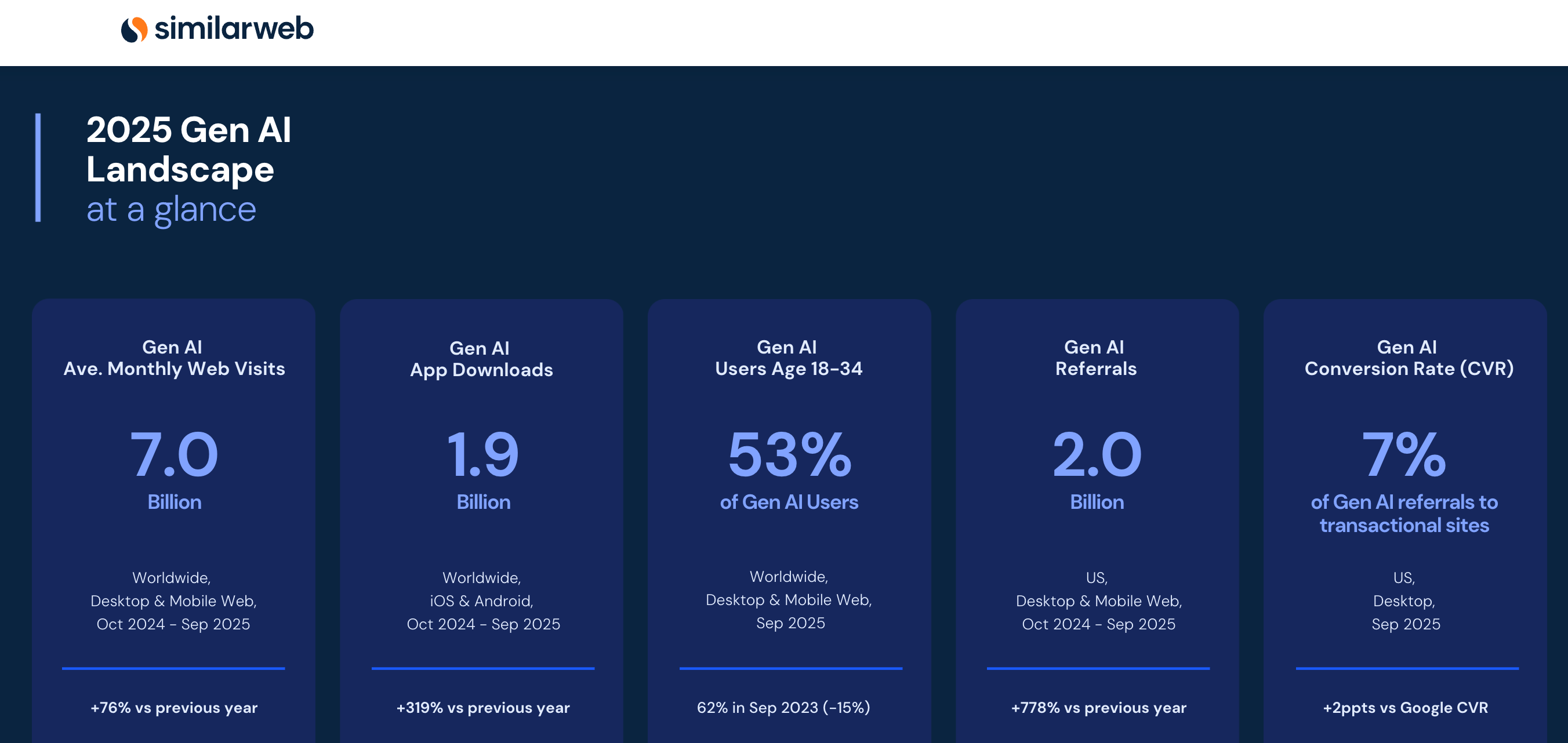 Similarweb AI生长报告
