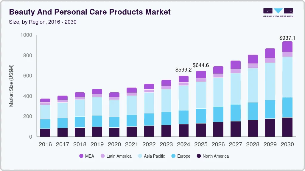 Grand View Research 个护产品数据