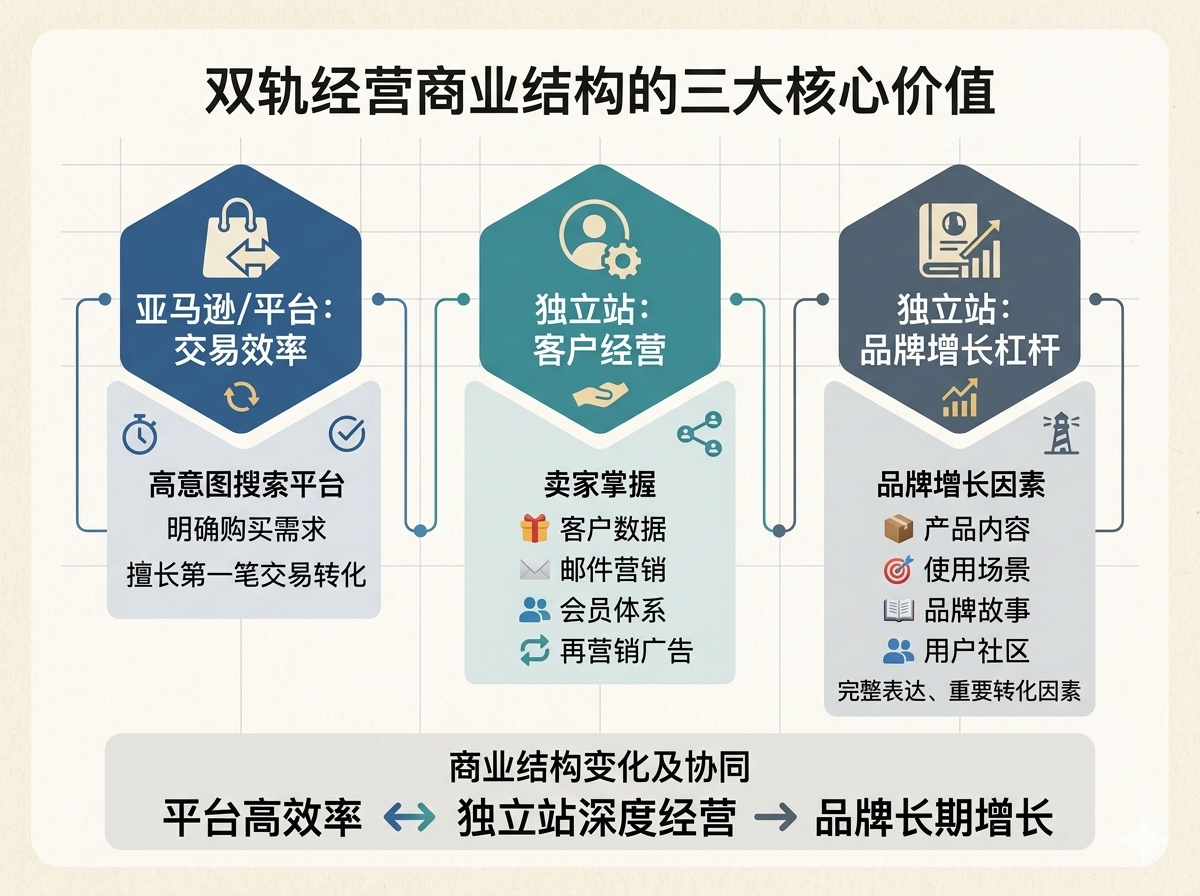 双轨谋划的三个焦点价值