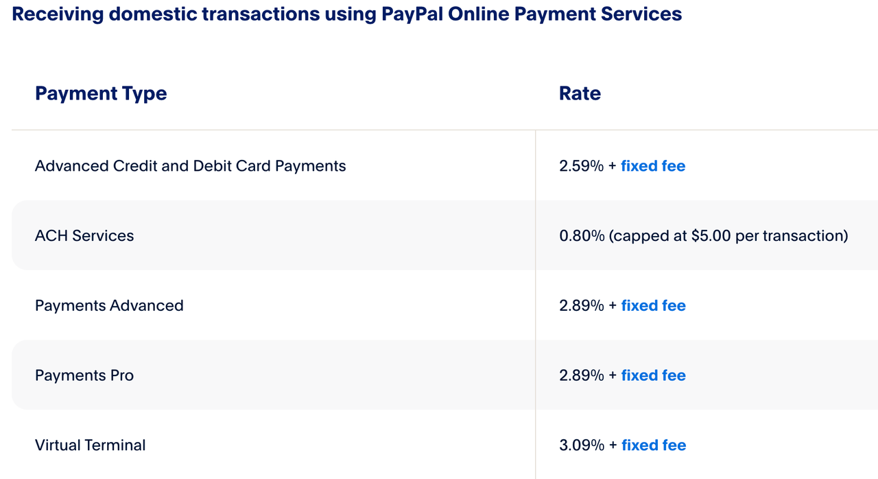 Paypal美国用户海内收款费率